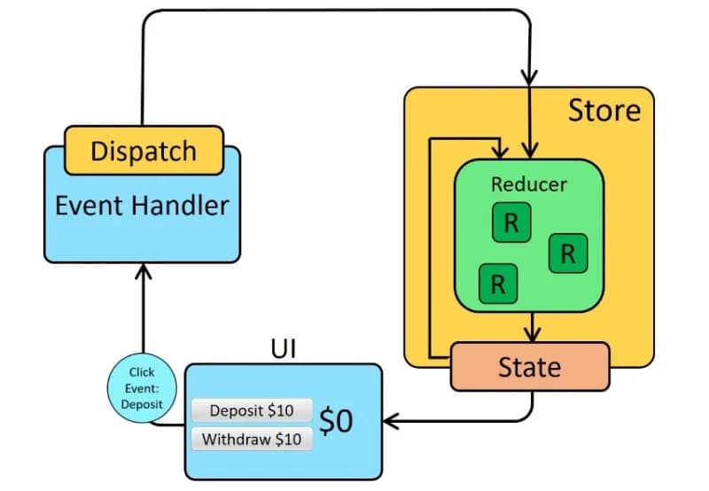 Redux Concepts and data flow